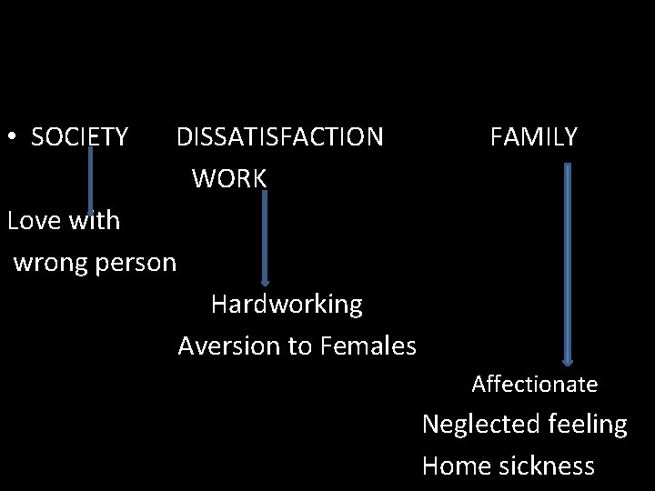  • SOCIETY DISSATISFACTION WORK FAMILY Love with wrong person Hardworking Aversion to Females