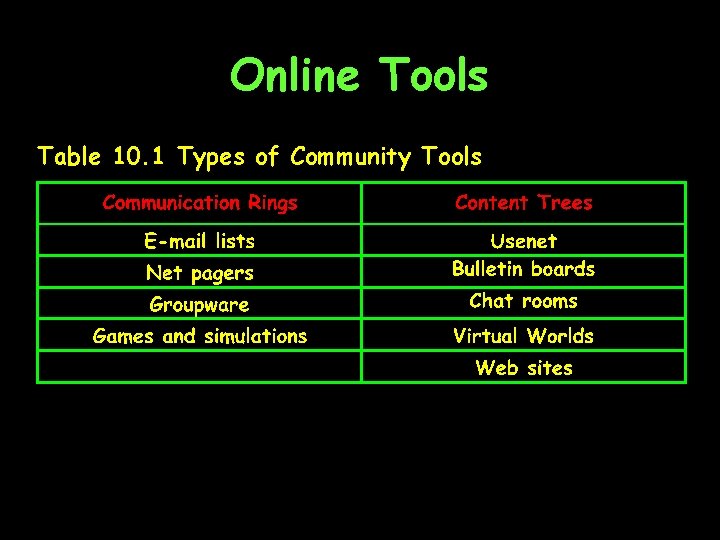 Online Tools Table 10. 1 Types of Community Tools 