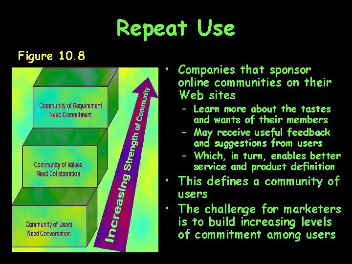 Repeat Use Figure 10. 8 • Companies that sponsor online communities on their Web