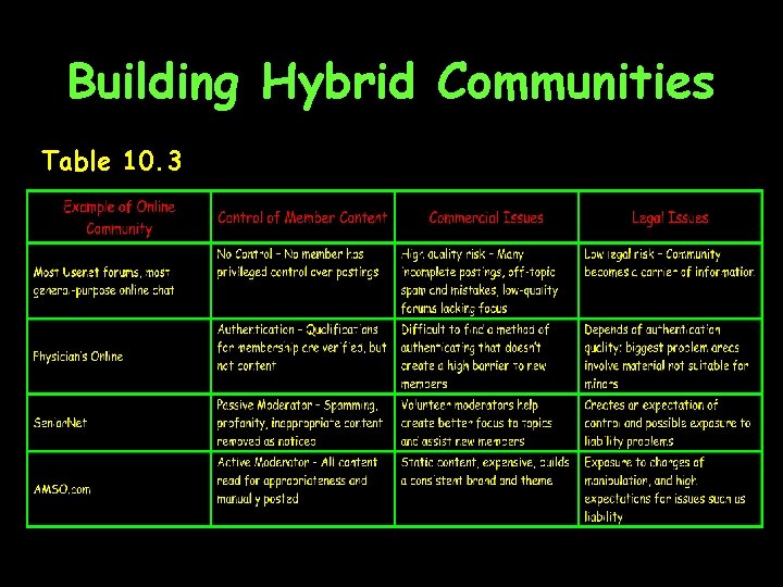 Building Hybrid Communities Table 10. 3 