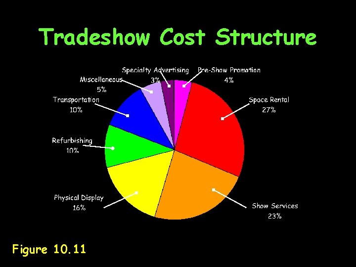 Tradeshow Cost Structure Figure 10. 11 