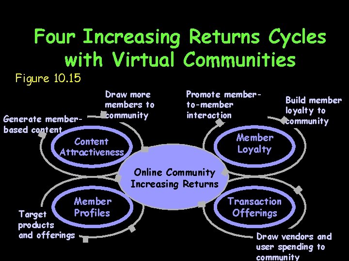 Four Increasing Returns Cycles with Virtual Communities Figure 10. 15 Target products and offerings