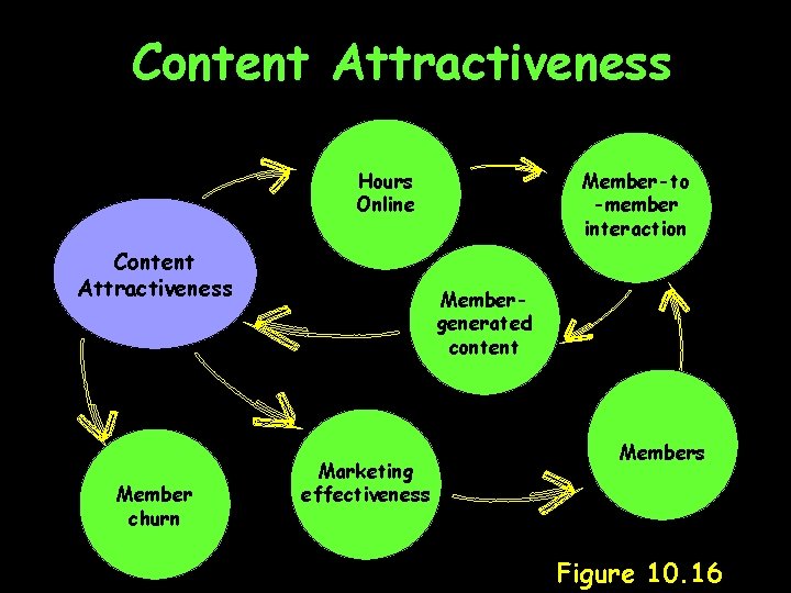 Content Attractiveness Member-to -member interaction Hours Online Content Attractiveness Member churn Membergenerated content Marketing