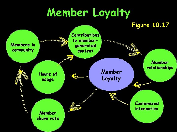 Member Loyalty Figure 10. 17 Contributions to membergenerated content Members in community Hours of