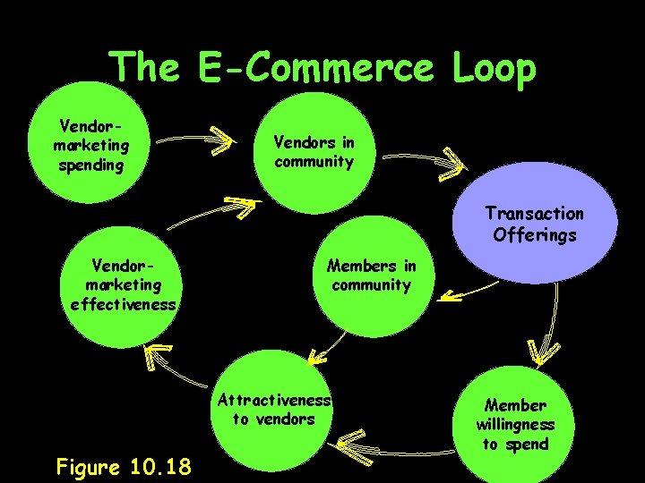 The E-Commerce Loop Vendormarketing spending Vendors in community Transaction Offerings Vendormarketing effectiveness Members in