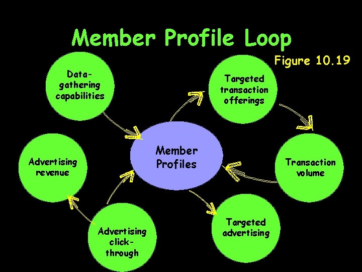 Member Profile Loop Figure 10. 19 Datagathering capabilities Targeted transaction offerings Member Profiles Advertising