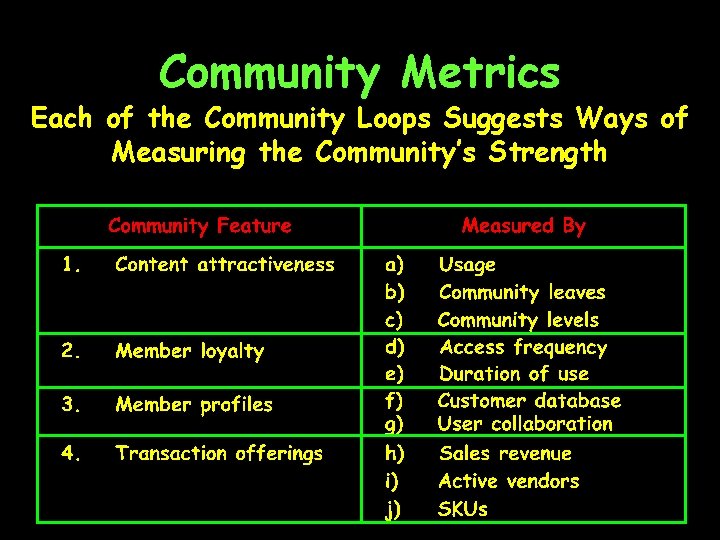 Community Metrics Each of the Community Loops Suggests Ways of Measuring the Community’s Strength