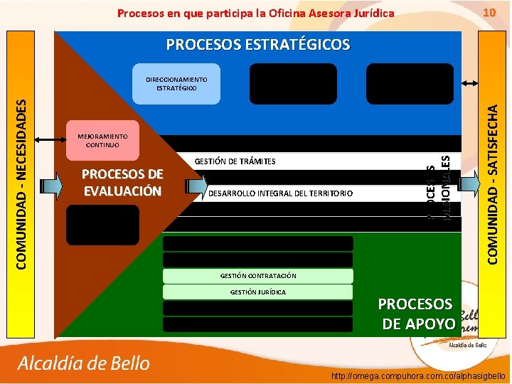10 Procesos en que participa la Oficina Asesora Jurídica PROCESOS ESTRATÉGICOS PLANEACIÓN ADMINISTRATIVA Y