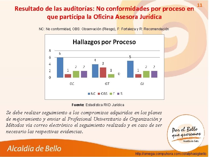 Resultado de las auditorías: No conformidades por proceso en que participa la Oficina Asesora