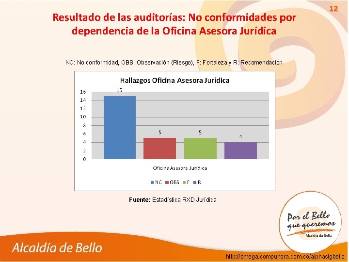 Resultado de las auditorías: No conformidades por dependencia de la Oficina Asesora Jurídica 12