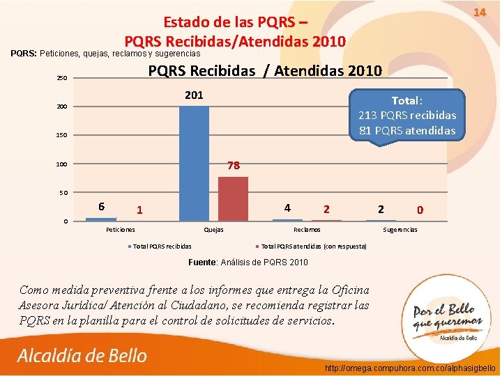14 Estado de las PQRS – PQRS Recibidas/Atendidas 2010 PQRS: Peticiones, quejas, reclamos y