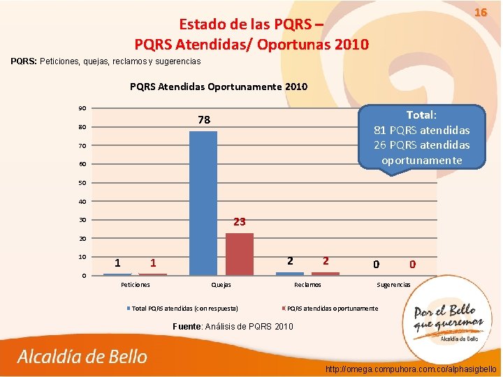 16 Estado de las PQRS – PQRS Atendidas/ Oportunas 2010 PQRS: Peticiones, quejas, reclamos