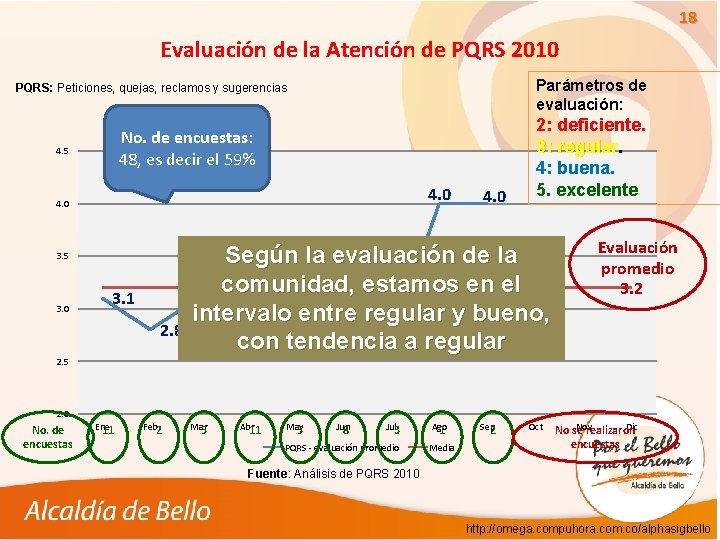 18 Evaluación de la Atención de PQRS 2010 Parámetros de evaluación: PQRS: Peticiones, quejas,