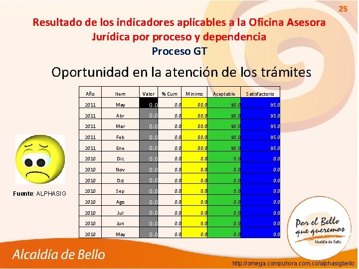 25 Resultado de los indicadores aplicables a la Oficina Asesora Jurídica por proceso y