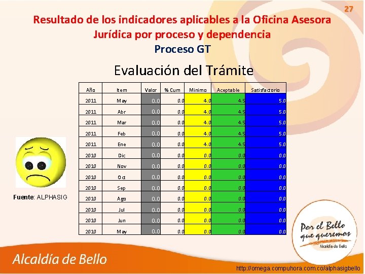Resultado de los indicadores aplicables a la Oficina Asesora Jurídica por proceso y dependencia