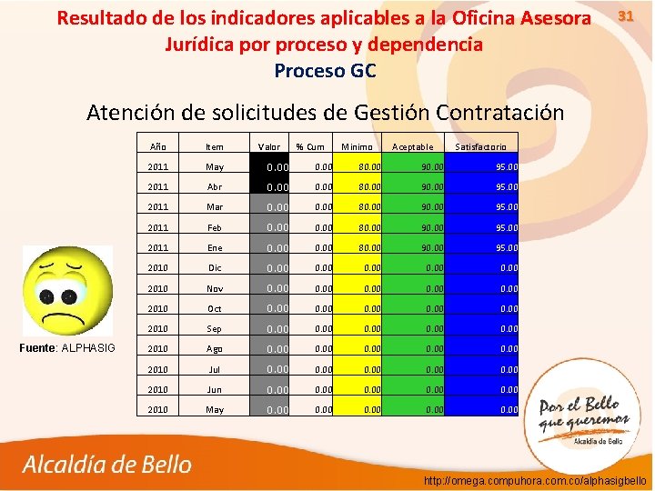 Resultado de los indicadores aplicables a la Oficina Asesora Jurídica por proceso y dependencia