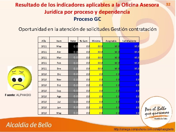 Resultado de los indicadores aplicables a la Oficina Asesora Jurídica por proceso y dependencia