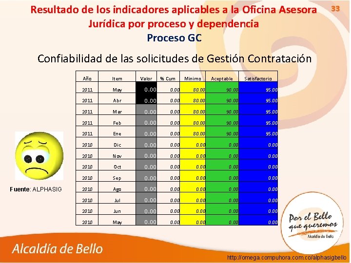 Resultado de los indicadores aplicables a la Oficina Asesora Jurídica por proceso y dependencia