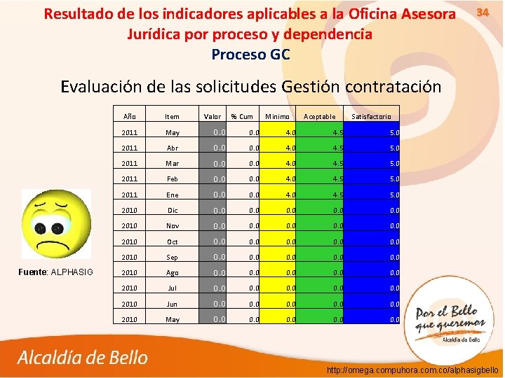 Resultado de los indicadores aplicables a la Oficina Asesora Jurídica por proceso y dependencia