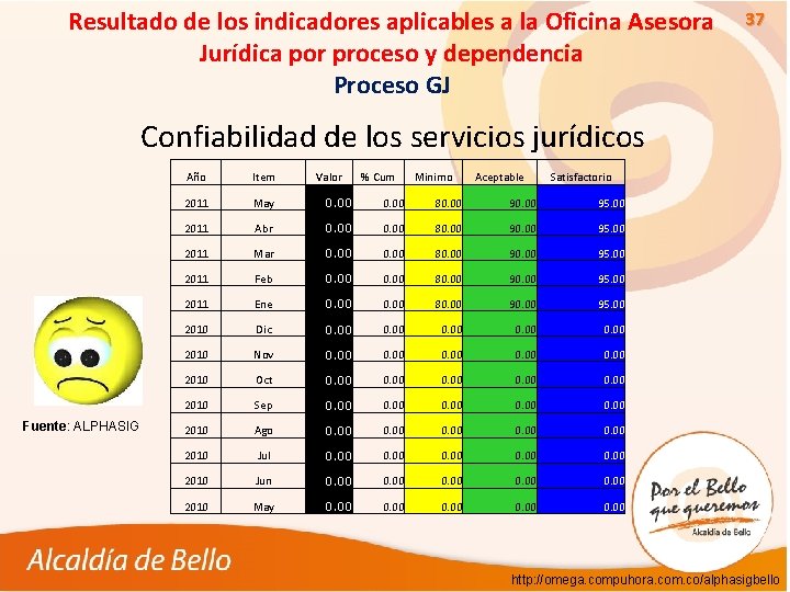 Resultado de los indicadores aplicables a la Oficina Asesora Jurídica por proceso y dependencia