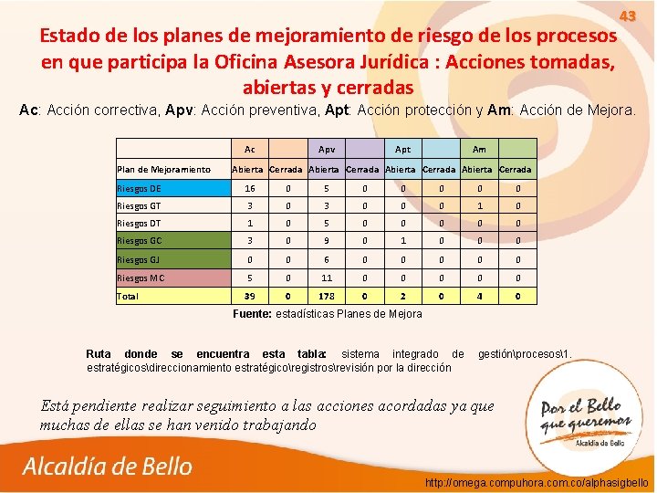 Estado de los planes de mejoramiento de riesgo de los procesos en que participa