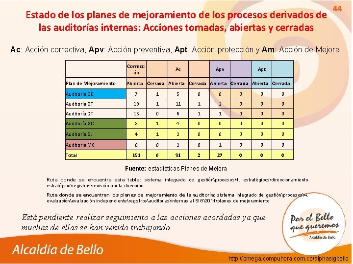 Estado de los planes de mejoramiento de los procesos derivados de las auditorías internas: