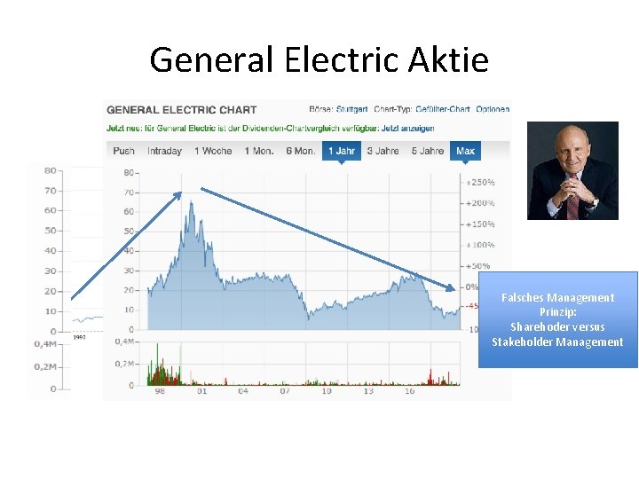 General Electric Aktie Falsches Management Prinzip: Sharehoder versus Stakeholder Management 