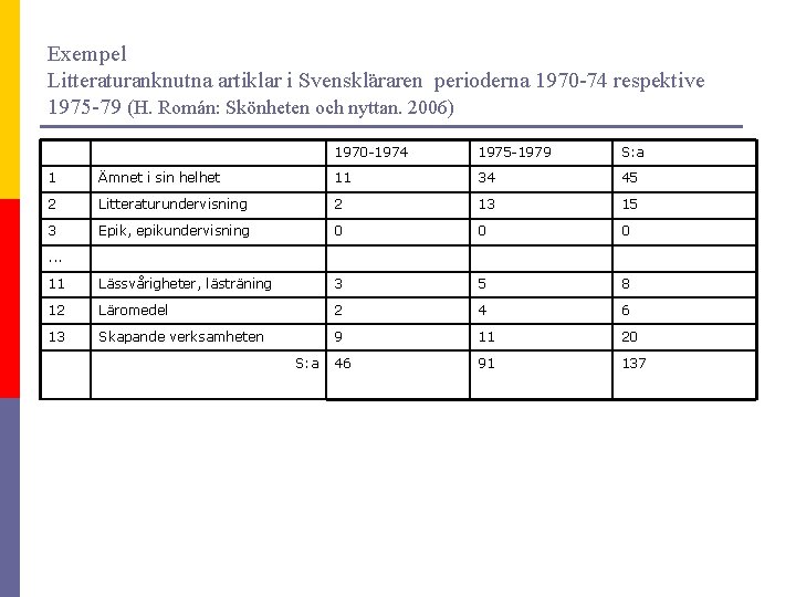 Exempel Litteraturanknutna artiklar i Svenskläraren perioderna 1970 -74 respektive 1975 -79 (H. Román: Skönheten