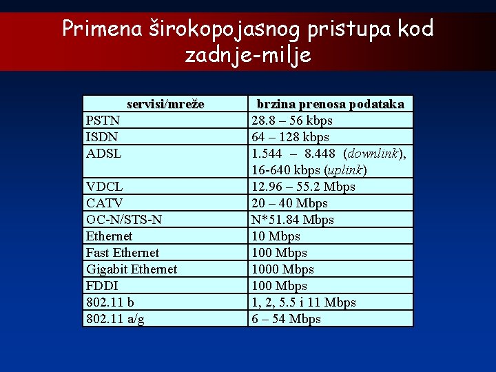 Primena širokopojasnog pristupa kod zadnje-milje servisi/mreže PSTN ISDN ADSL VDCL CATV OC-N/STS-N Ethernet Fast