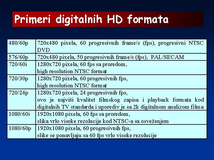 Primeri digitalnih HD formata 480/60 p 576/60 p 720/60 i 720/30 p 720/24 p