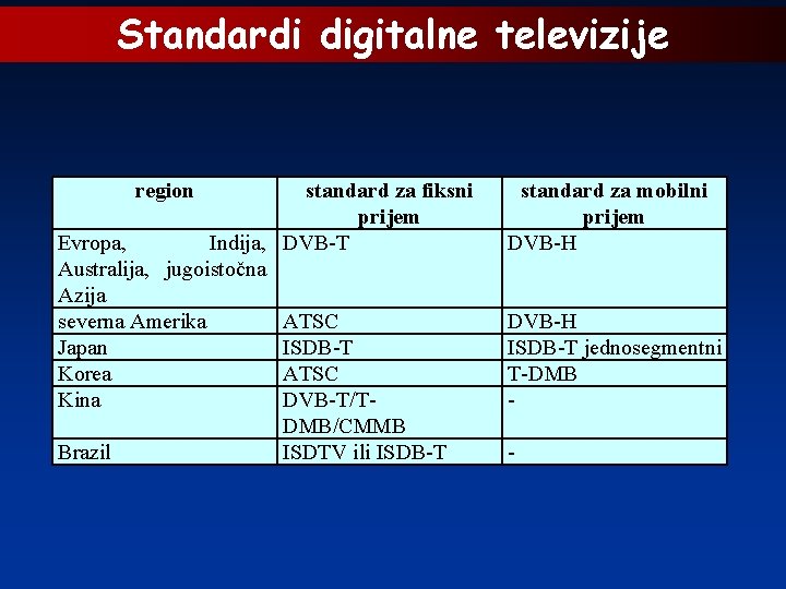 Standardi digitalne televizije region standard za fiksni prijem Evropa, Indija, DVB-T Australija, jugoistočna Azija