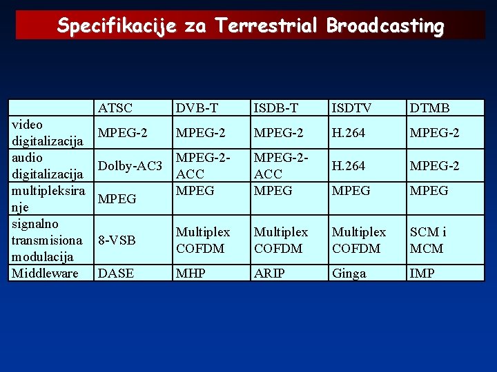 Specifikacije za Terrestrial Broadcasting video digitalizacija audio digitalizacija multipleksira nje signalno transmisiona modulacija Middleware