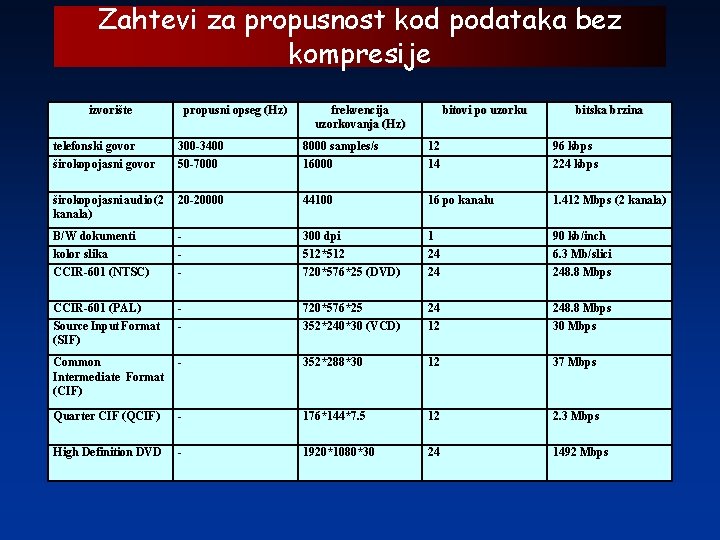 Zahtevi za propusnost kod podataka bez kompresije izvorište propusni opseg (Hz) frekvencija uzorkovanja (Hz)