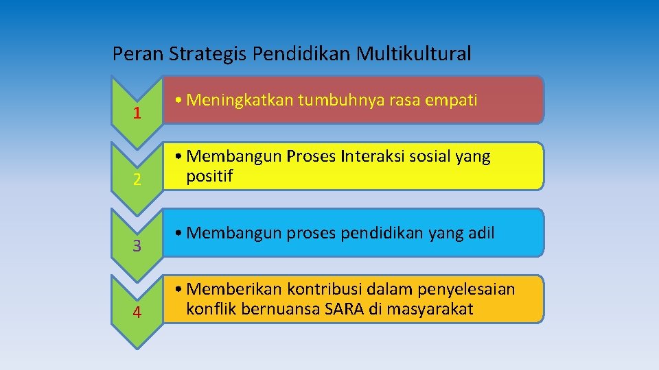 Peran Strategis Pendidikan Multikultural 1 2 3 4 • Meningkatkan tumbuhnya rasa empati •