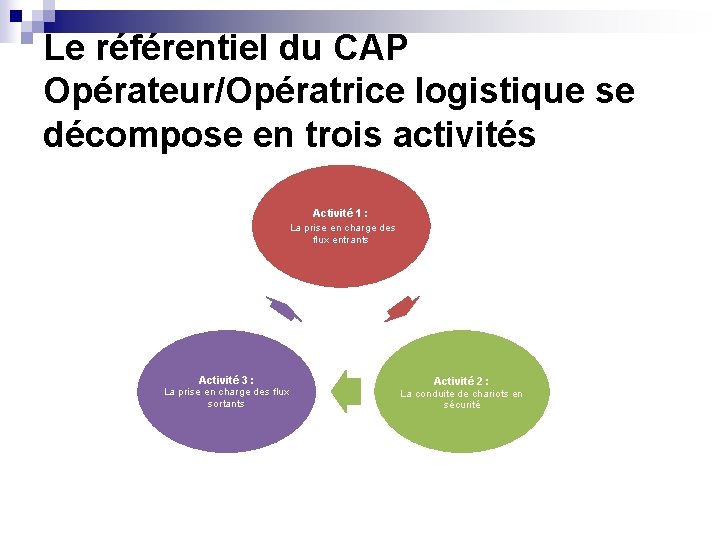 Le référentiel du CAP Opérateur/Opératrice logistique se décompose en trois activités Activité 1 :