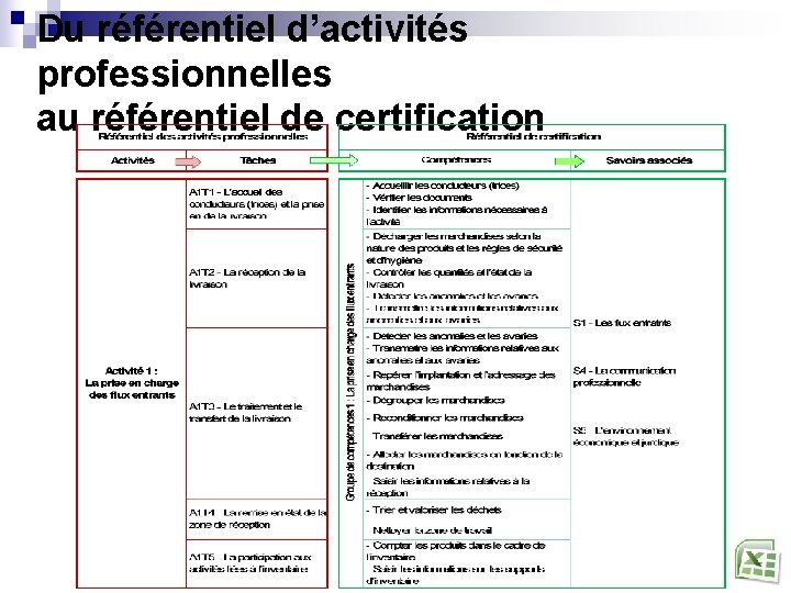 Du référentiel d’activités professionnelles au référentiel de certification 