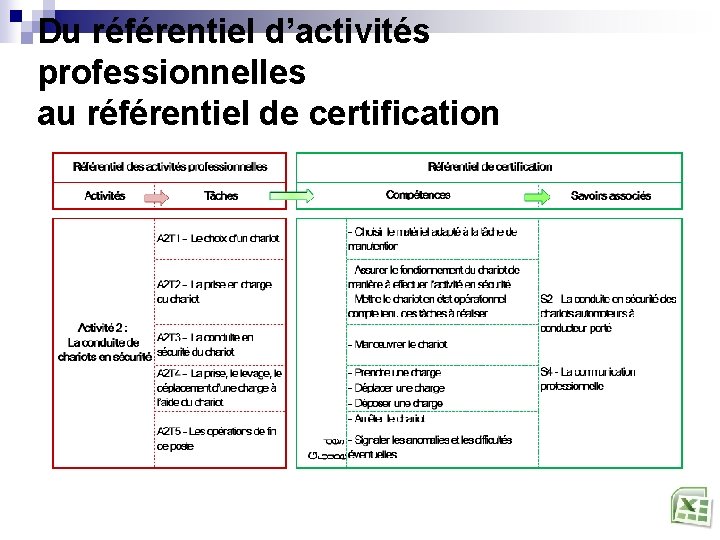 Du référentiel d’activités professionnelles au référentiel de certification 