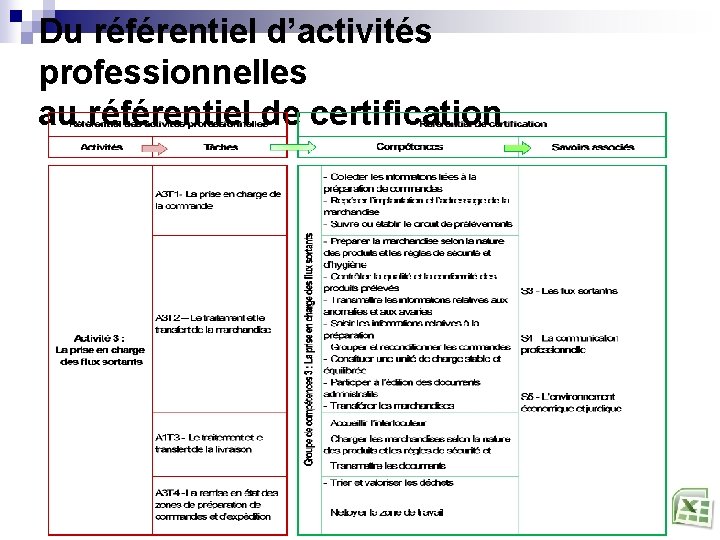 Du référentiel d’activités professionnelles au référentiel de certification 