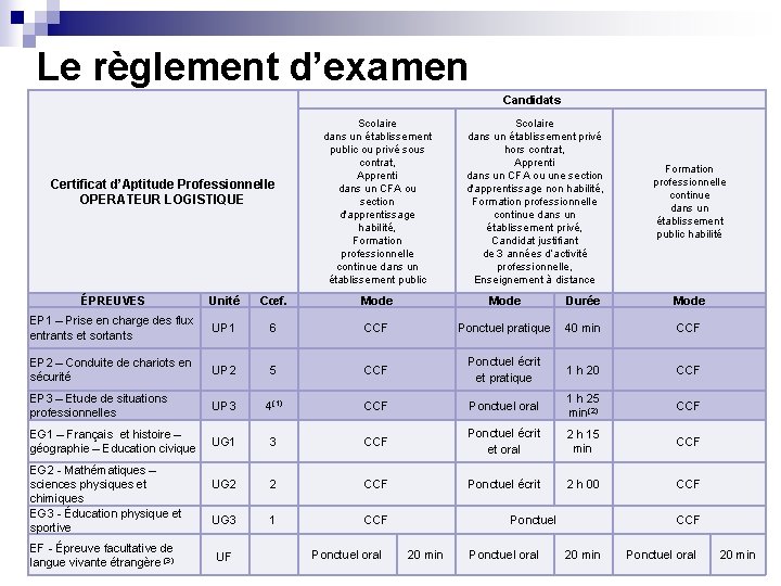 Le règlement d’examen Candidats Certificat d’Aptitude Professionnelle OPERATEUR LOGISTIQUE Scolaire dans un établissement public