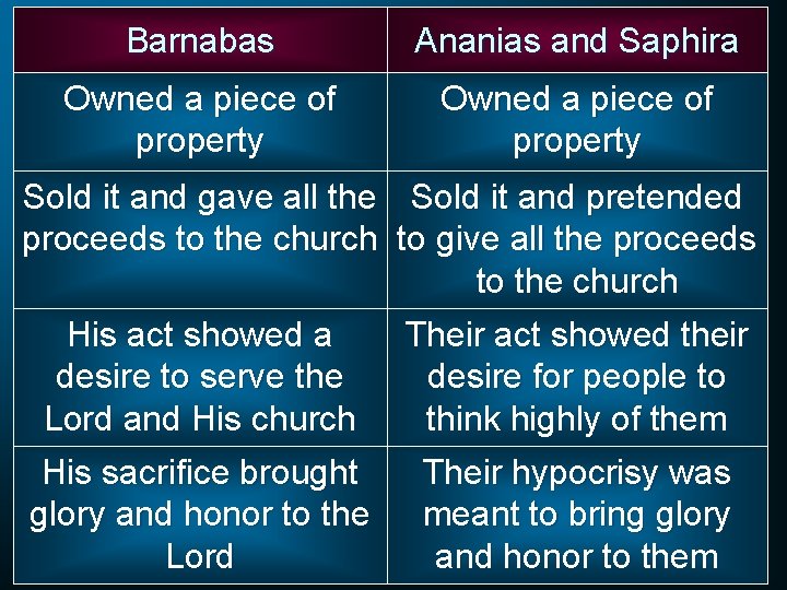 Barnabas Ananias and Saphira Owned a piece of property Sold it and gave all