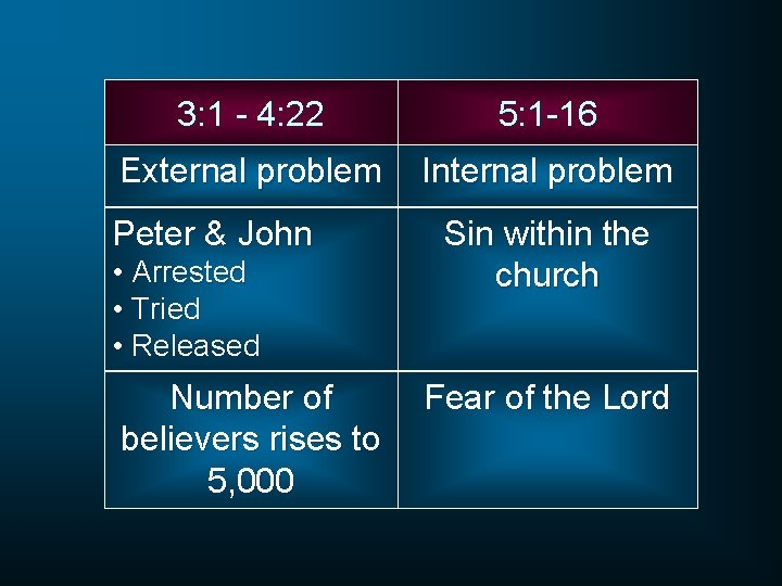 3: 1 - 4: 22 5: 1 -16 External problem Internal problem Peter &