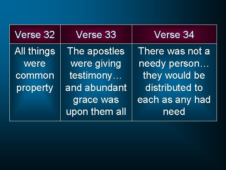 Verse 32 Verse 33 All things The apostles were giving common testimony… property and