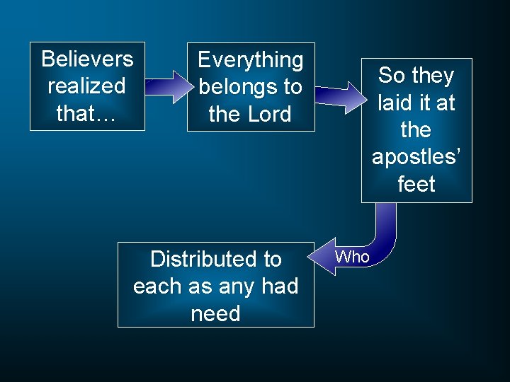 Believers realized that… Everything belongs to the Lord Distributed to each as any had