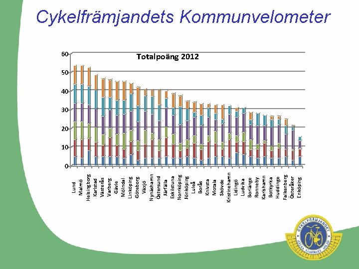 60 Lund Malmö Helsingborg Karlstad Västerås Varberg Gävle Mölndal Linköping Göteborg Växjö Nynäshamn Östersund