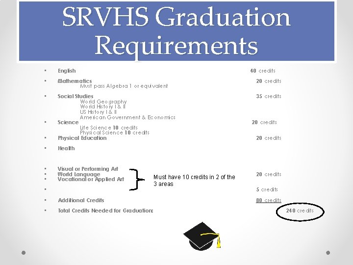 SRVHS Graduation Requirements • English • Mathematics Must pass Algebra 1 or equivalent 20