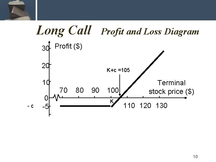 Long Call Profit and Loss Diagram 30 Profit ($) 20 10 -c 0 -5