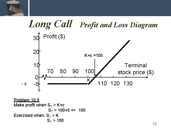 Long Call Profit and Loss Diagram 30 Profit ($) 20 10 -c 0 -5