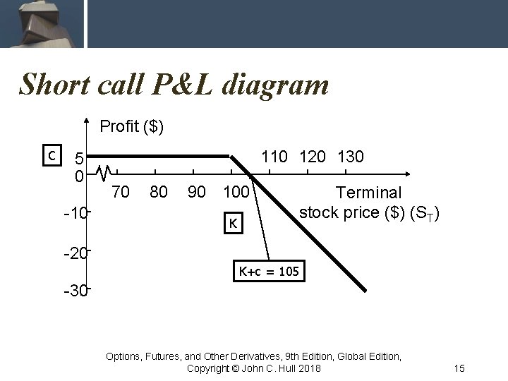 Short call P&L diagram Profit ($) C 5 0 -10 120 130 70 80