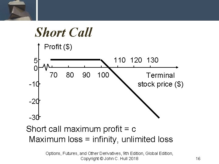 Short Call Profit ($) 5 0 -10 120 130 70 80 90 100 Terminal