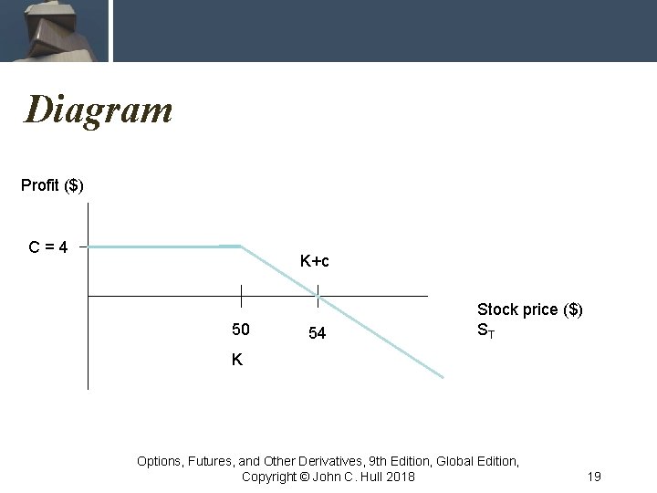 Diagram Profit ($) C=4 K+c 50 54 Stock price ($) ST K Options, Futures,